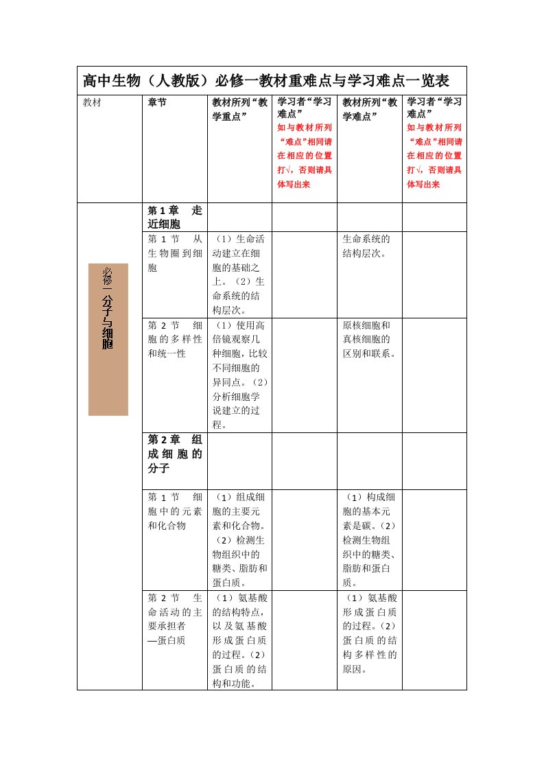 高中生物人教版资料重难点