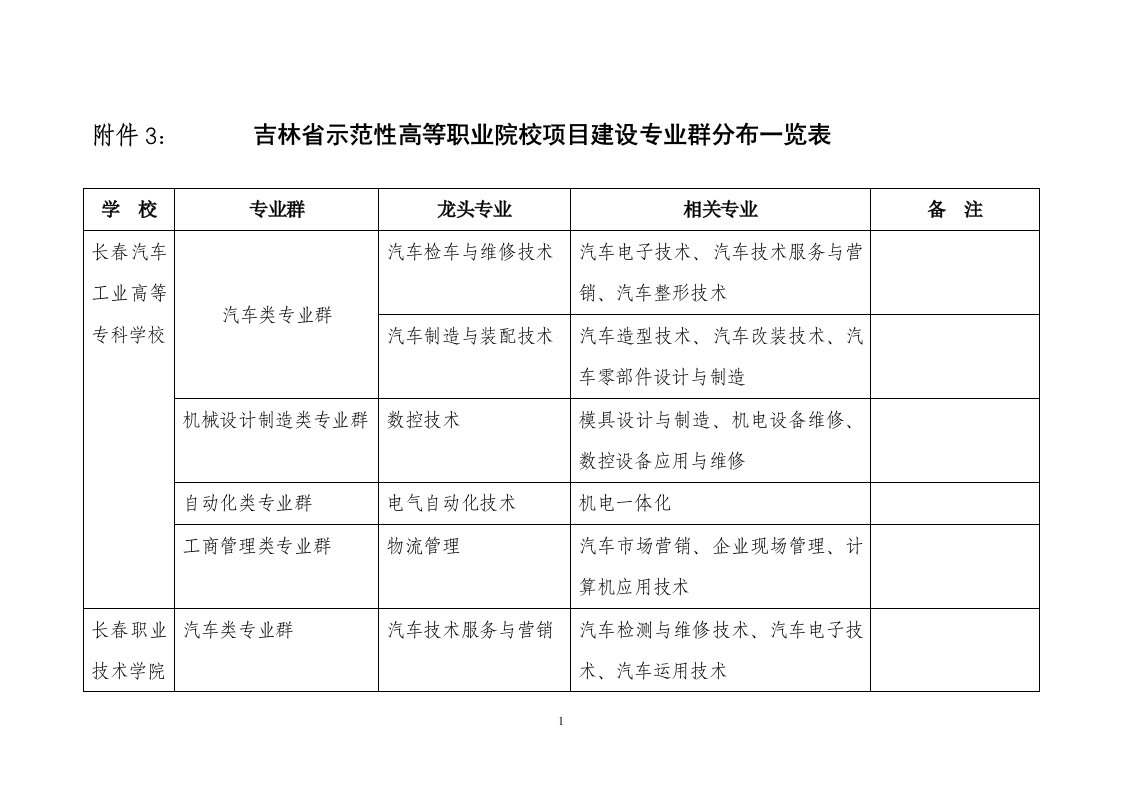 吉林省示范性高等职业院校项目建设专业群分布一览表