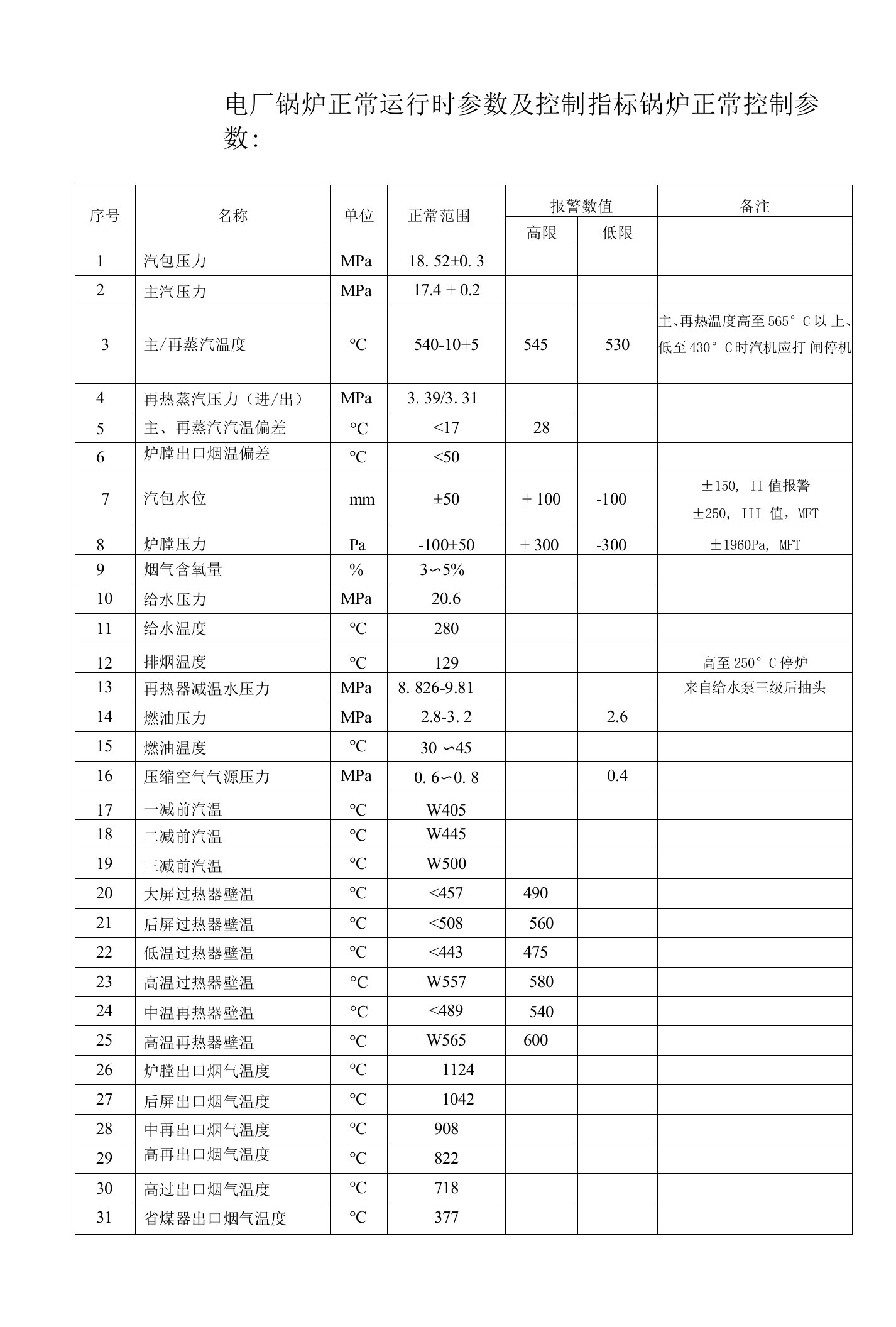 电厂锅炉正常运行时参数及控制指标