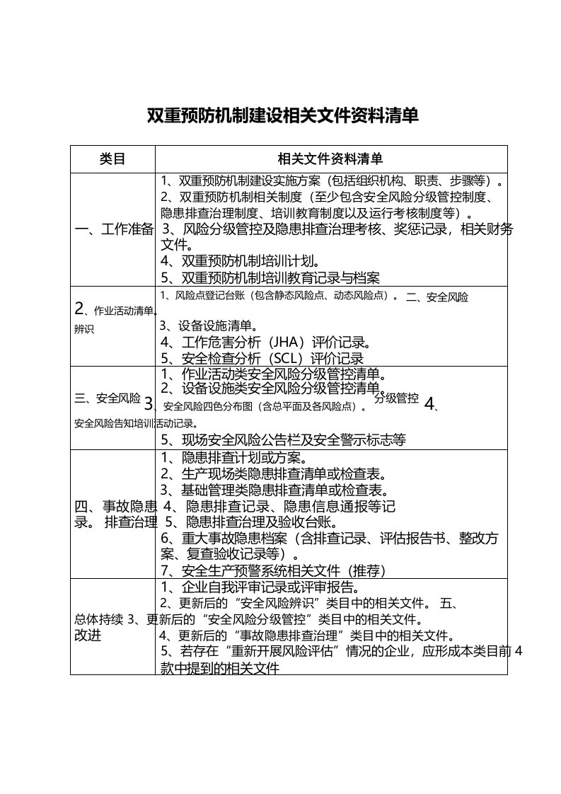 双重预防机制建设相关文件资料清单