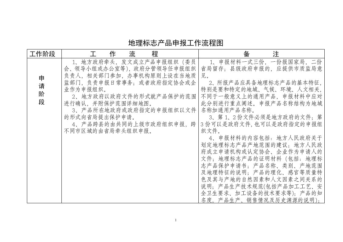 地理标志产品申报工作流程图