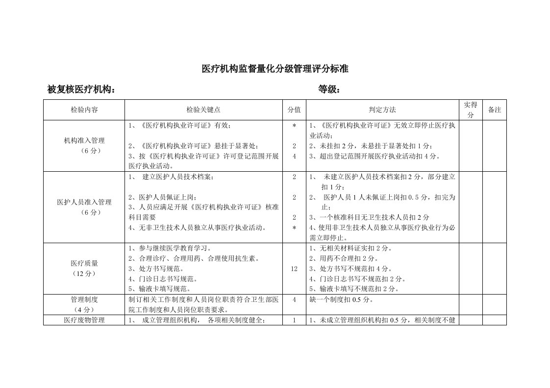 2021年医疗机构监督量化分级管理评分统一标准