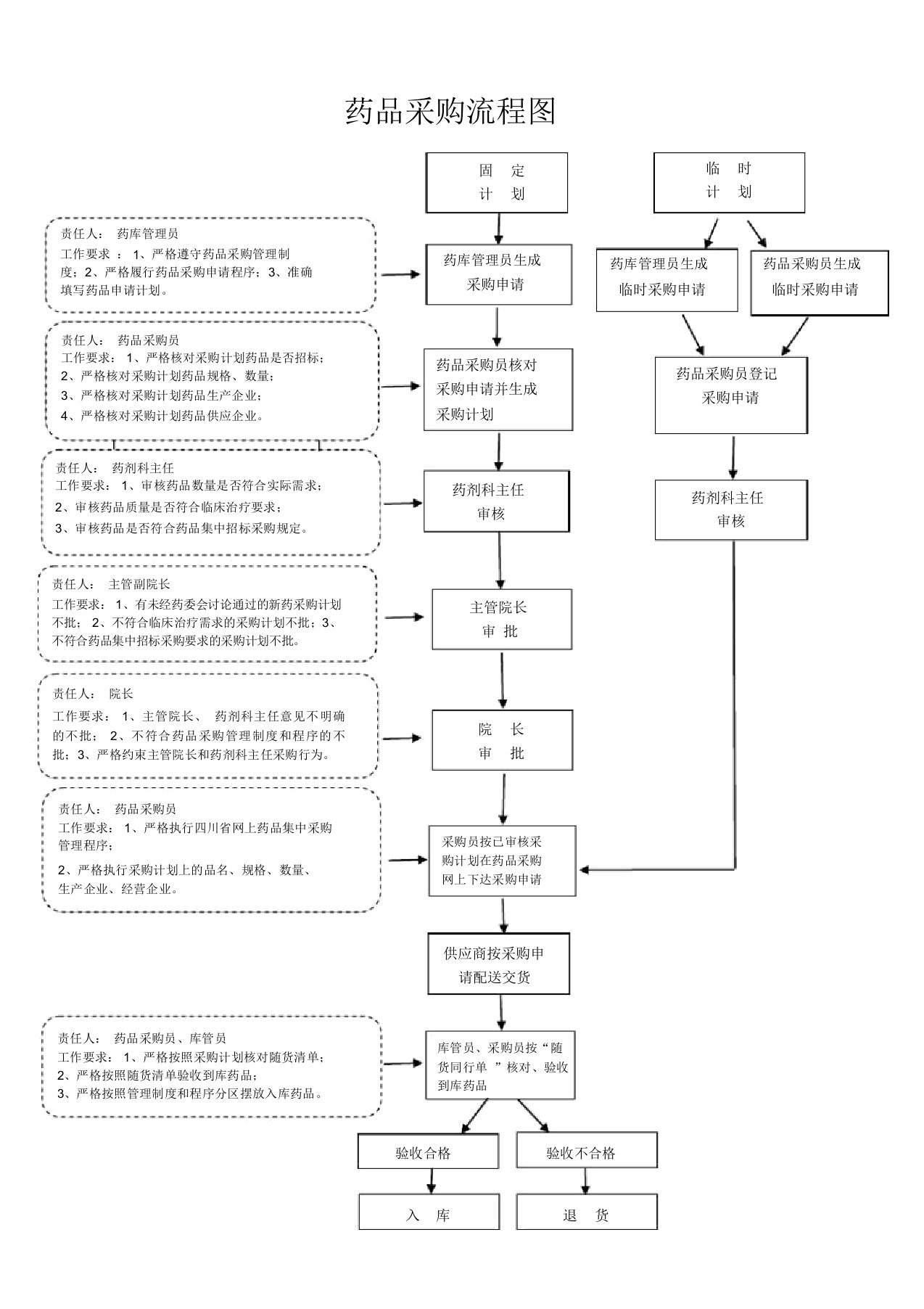 药品采购流程图