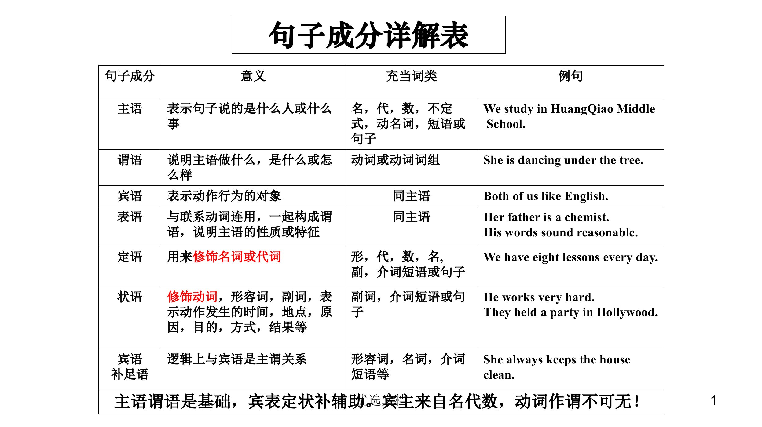 （整理）【优秀】初中英语句子成分分析课件