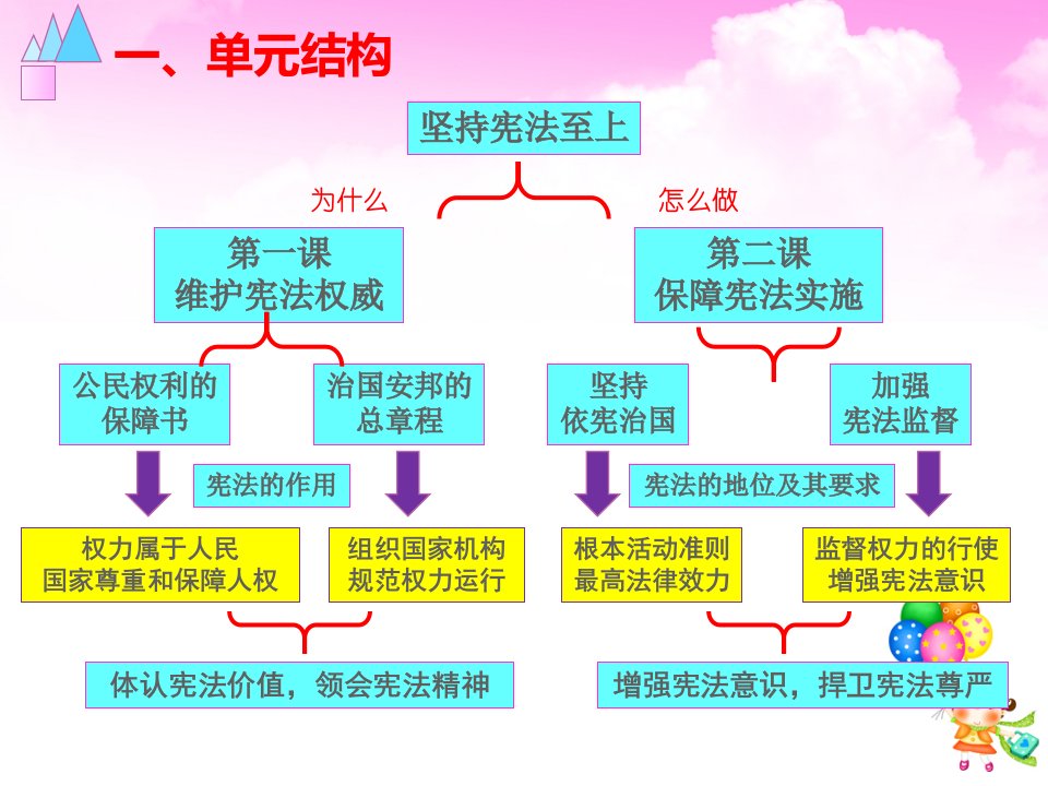 人教版道德与法治八年级下册第一单元坚持宪法至上复习课件