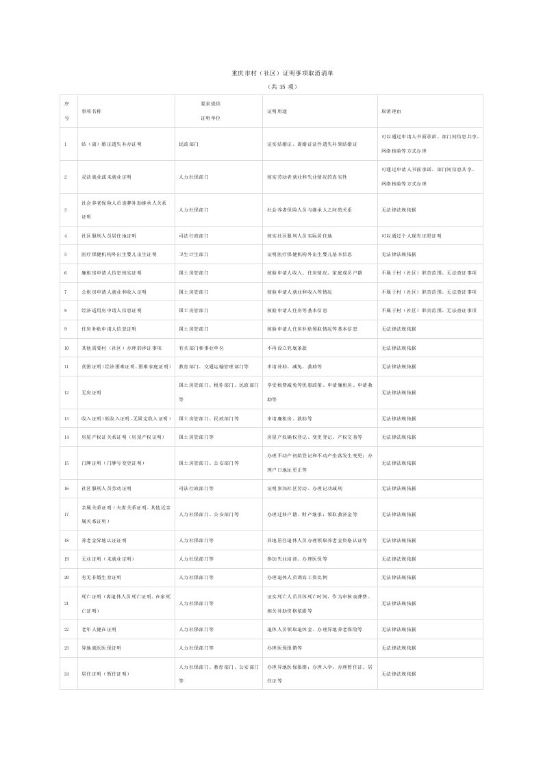 重庆市村（区）证明事项取消清单