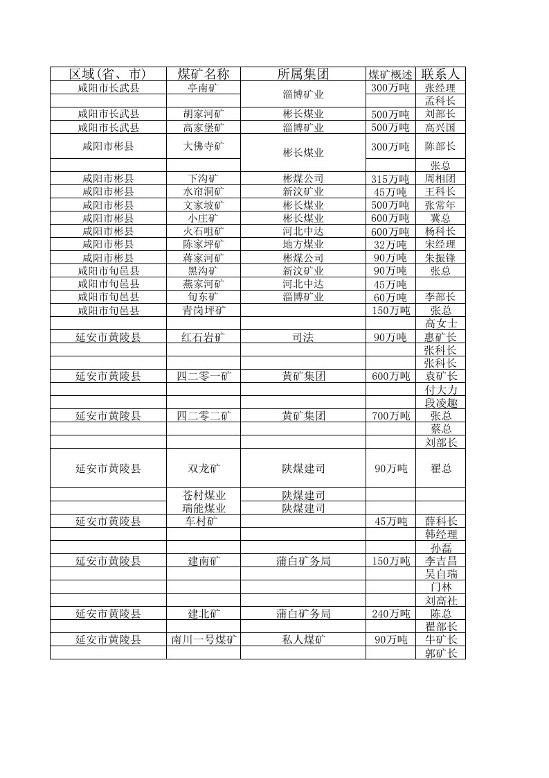 陕煤下属矿（精选）