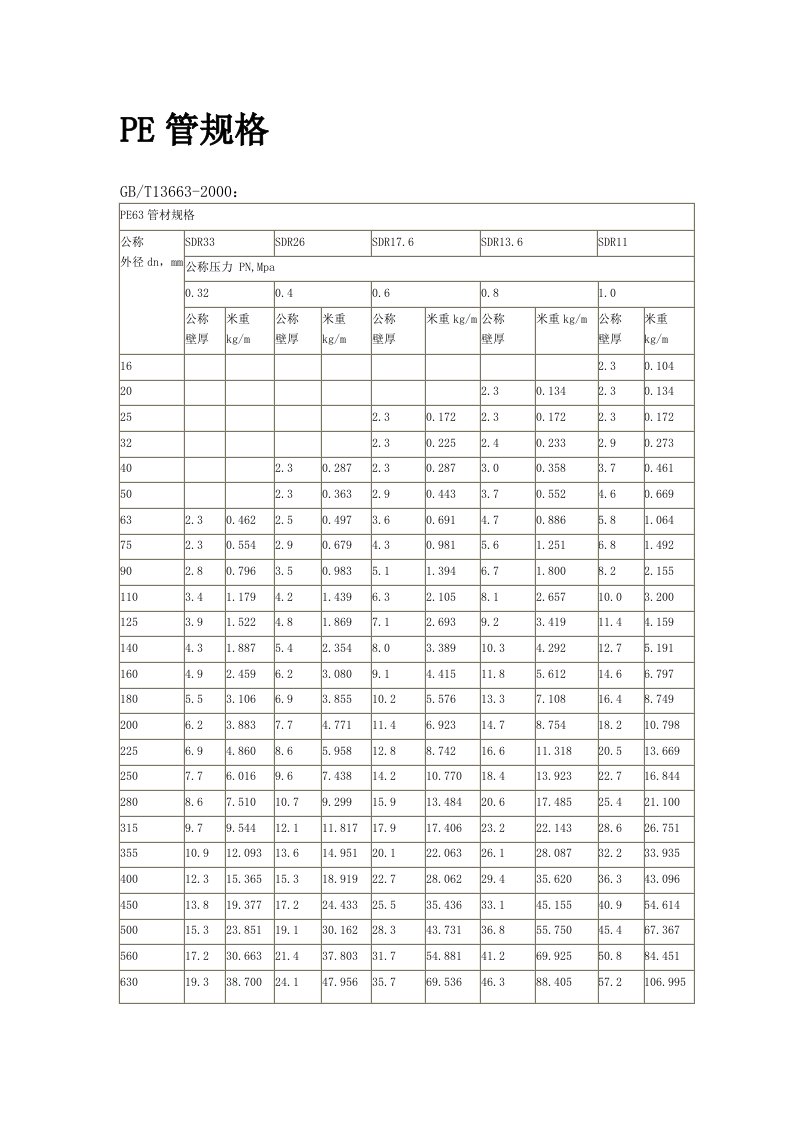 PE管规格