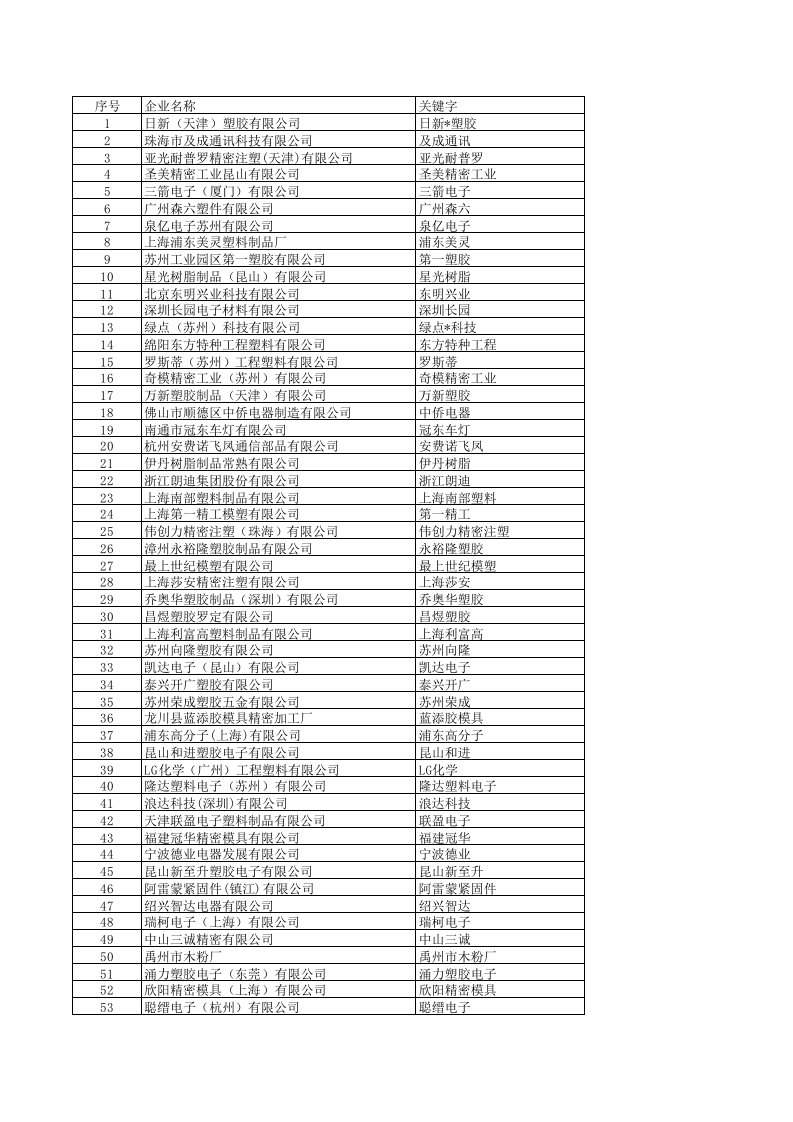 中国注塑工业百强（精选）