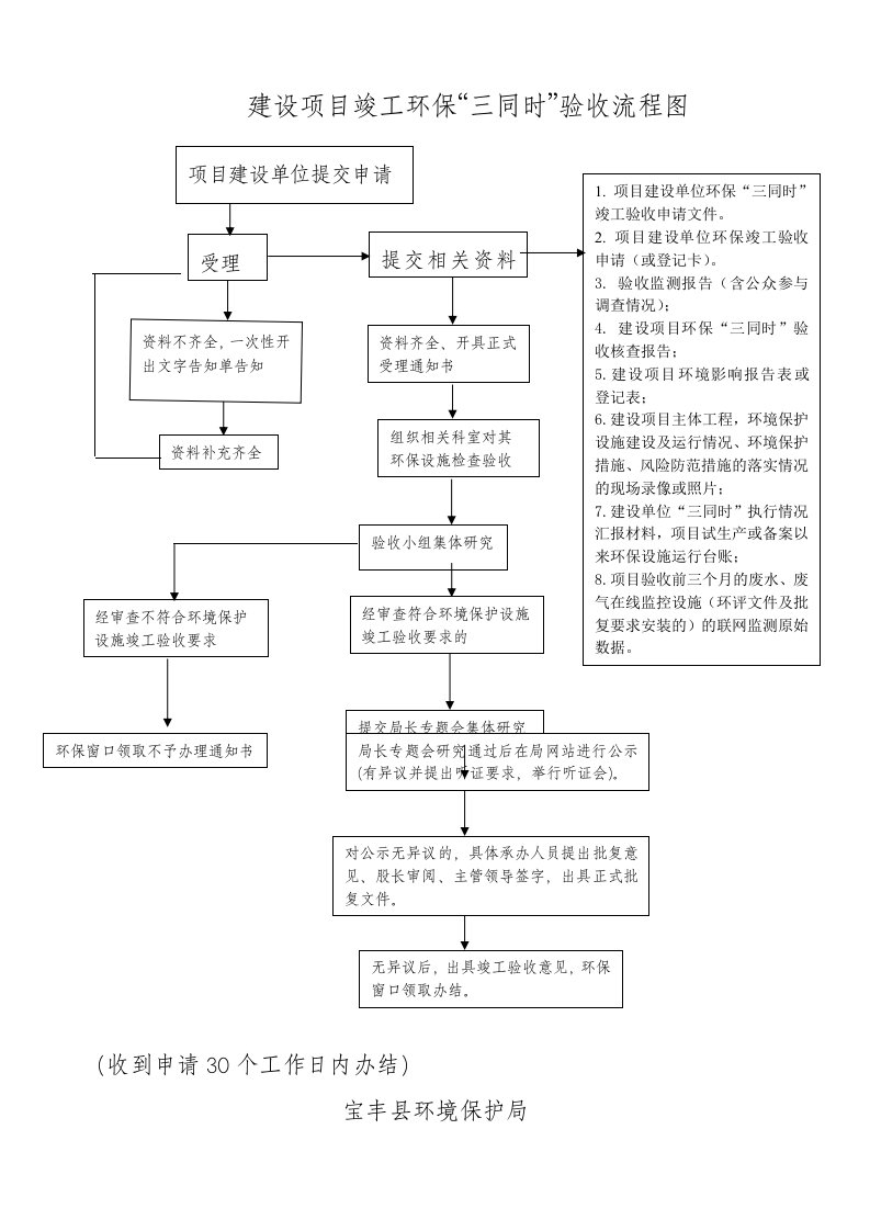 建设项目竣工环保三同时验收流程图