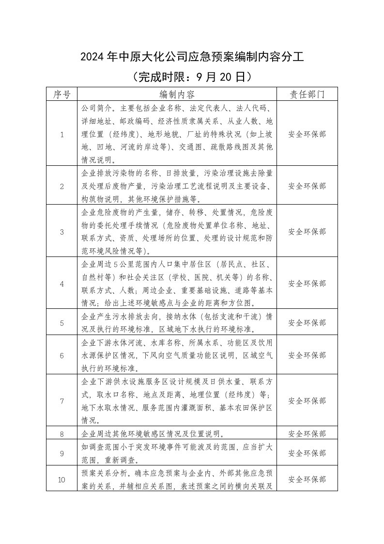 中原大化公司应急预案编制内容分工