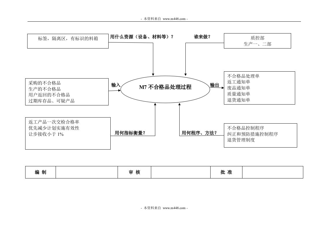 乌龟图M07不合格品控制过程-经营管理