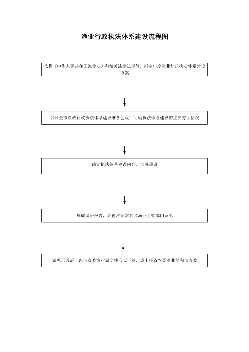 渔业行政执法体系建设流程图