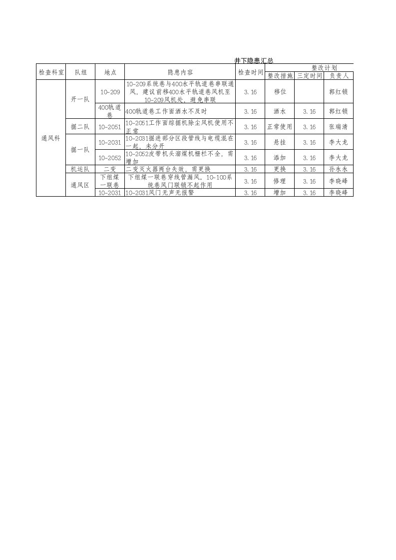 冶金行业-316其他矿检查结果汇报