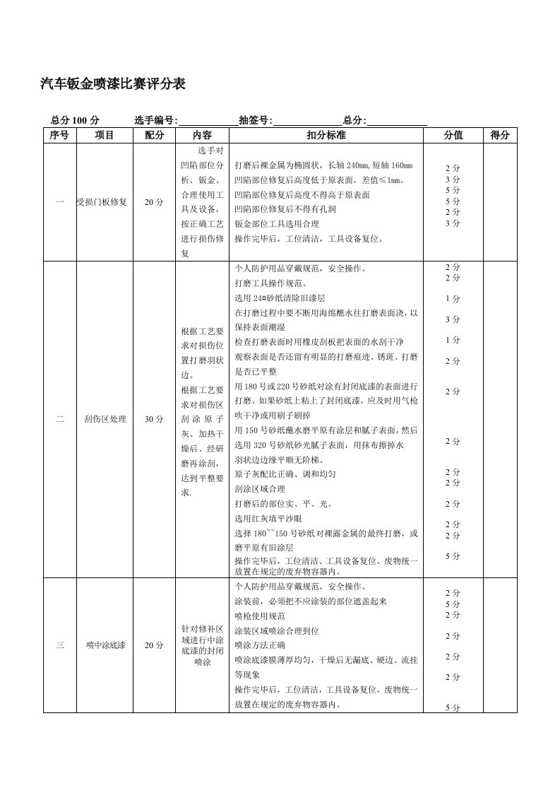 钣金喷漆作业评分表