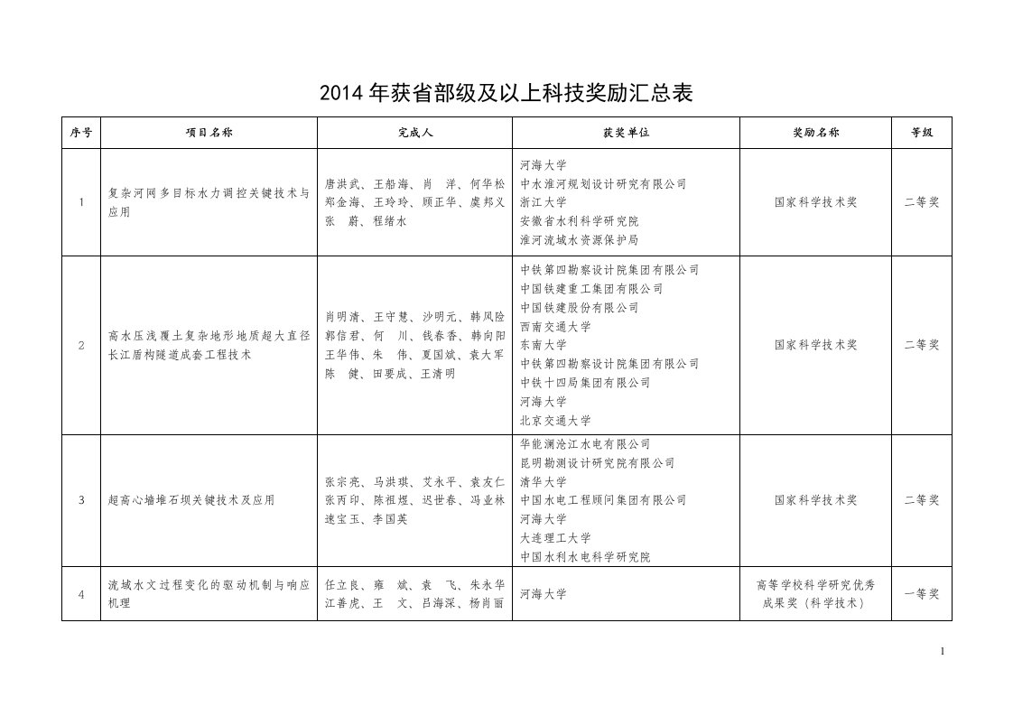 2014年获省部级及以上科技奖励汇总表