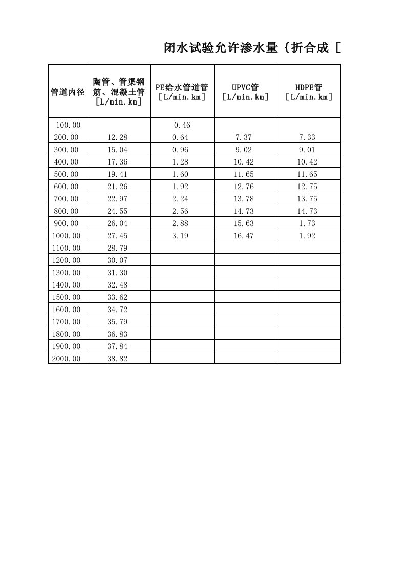 闭水试验允许渗水量