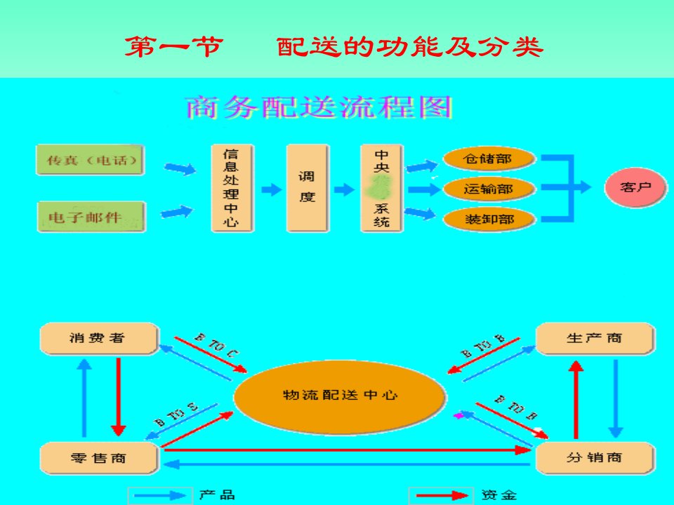 42物流配送管理