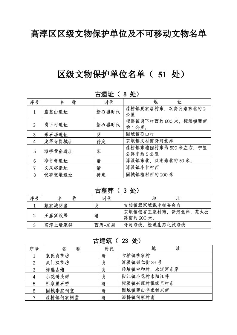 高淳区区级文物保护单位及不可移动文物名单