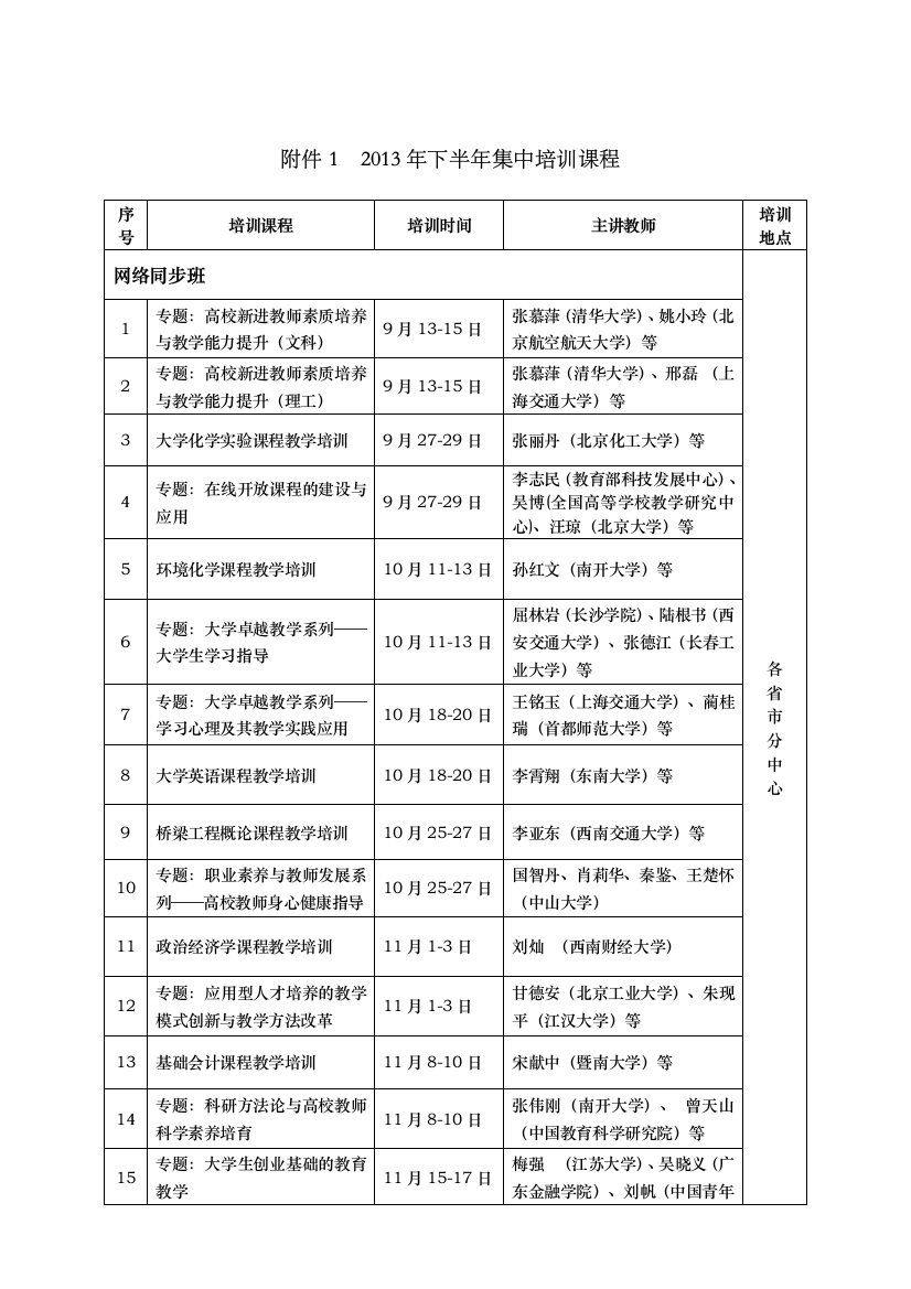 2013年下半年集中培训课程