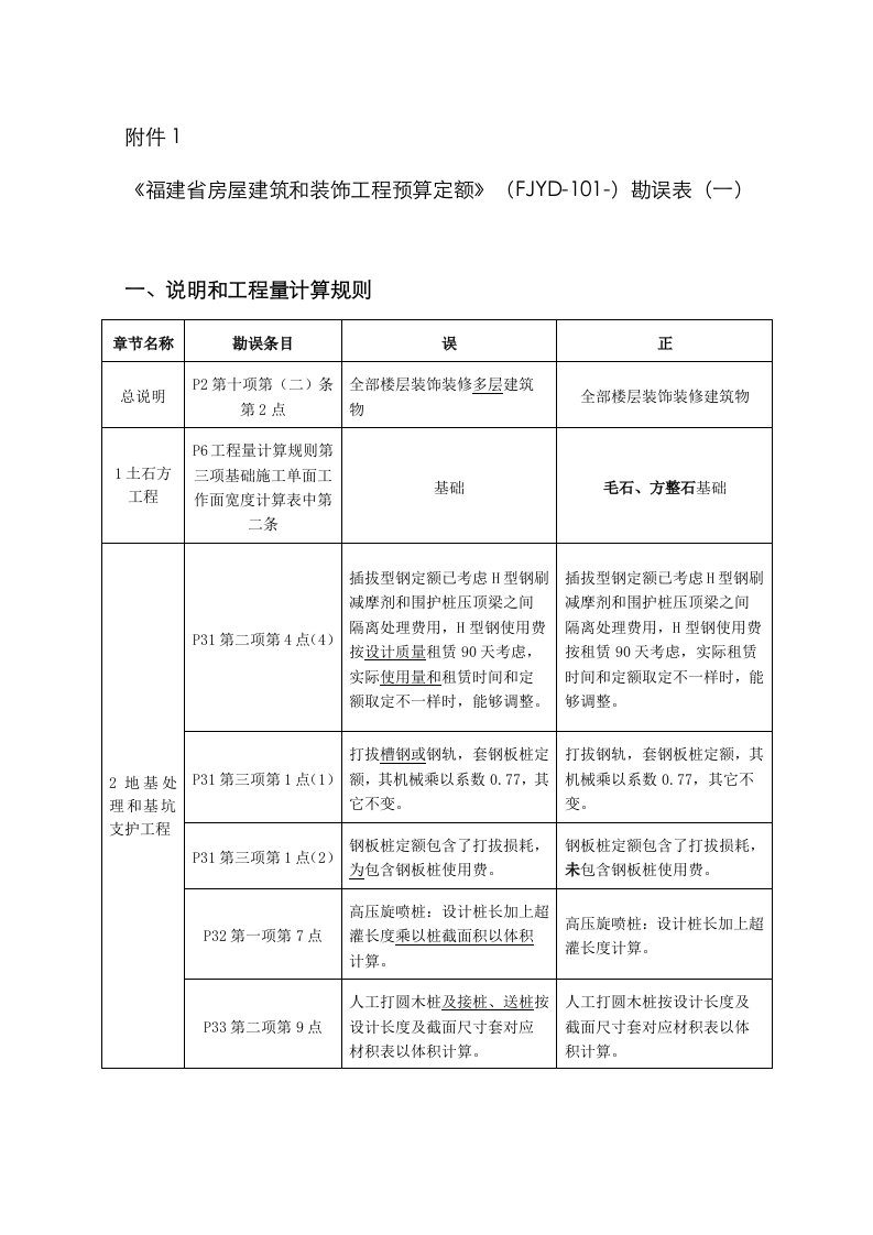 2021年福建省房屋建筑与装饰工程预算定额勘误表