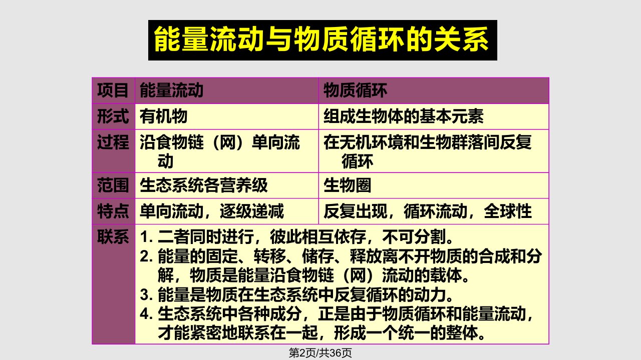 生态系统物质循环碳氮硫循环基础知识