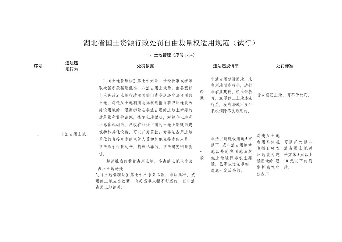 湖北省国土资源行政处罚自由裁量权适用规范（试行）