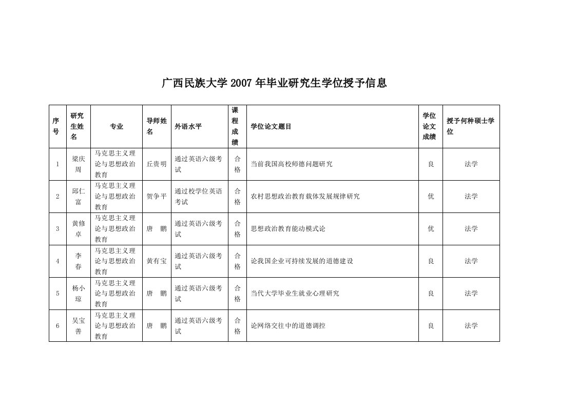 广西民族大学2007年毕业研究生学位授予信息