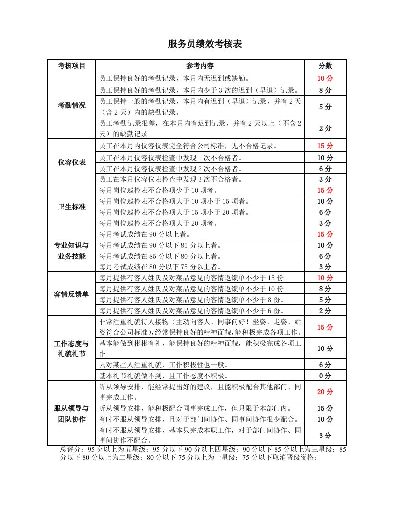 餐饮企业部门员工绩效考核指核标准库