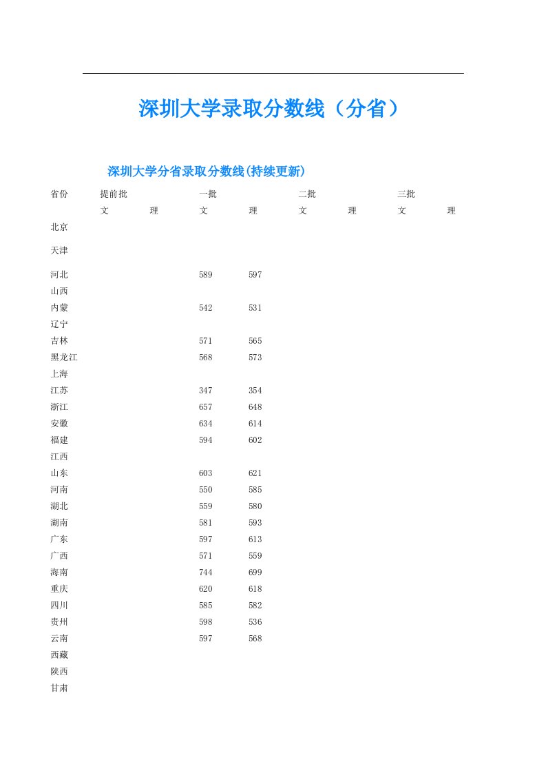 深圳大学录取分数线（分省）