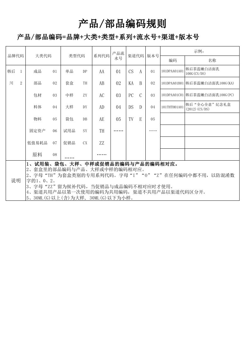 物料编码规则对照表(12.17)