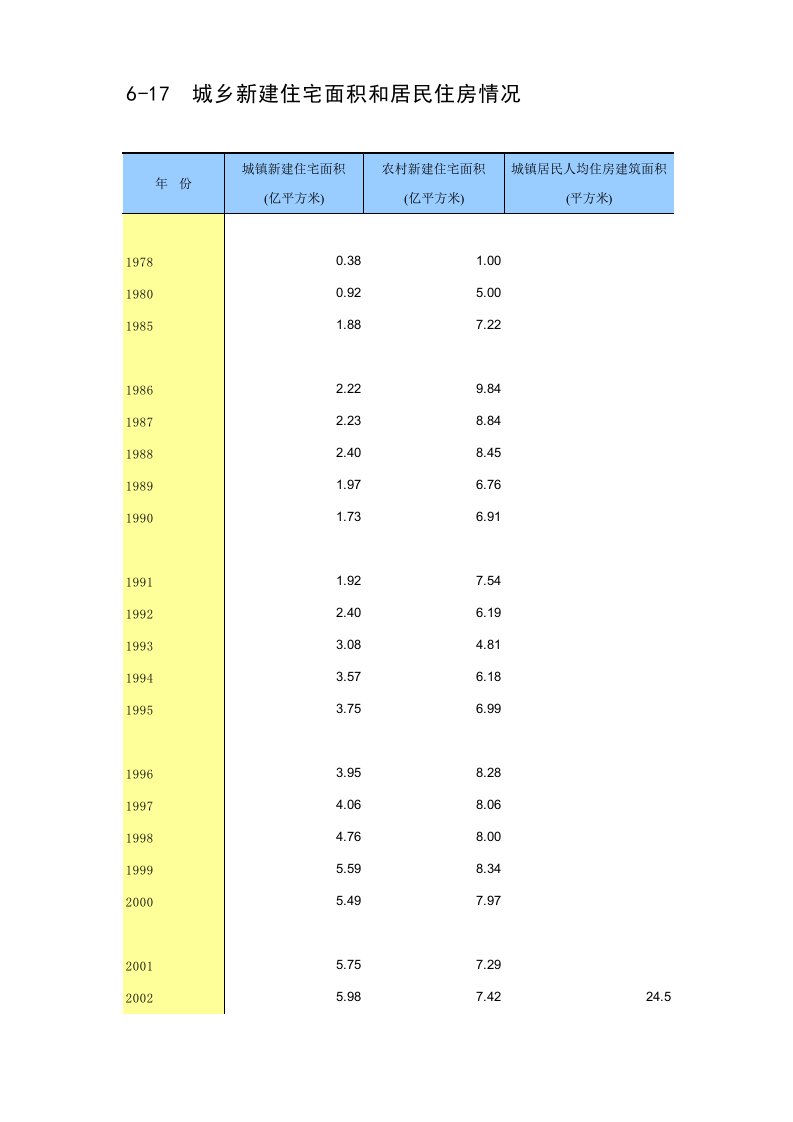 中国统计年鉴2014城乡新建住宅面积和居民住房情况