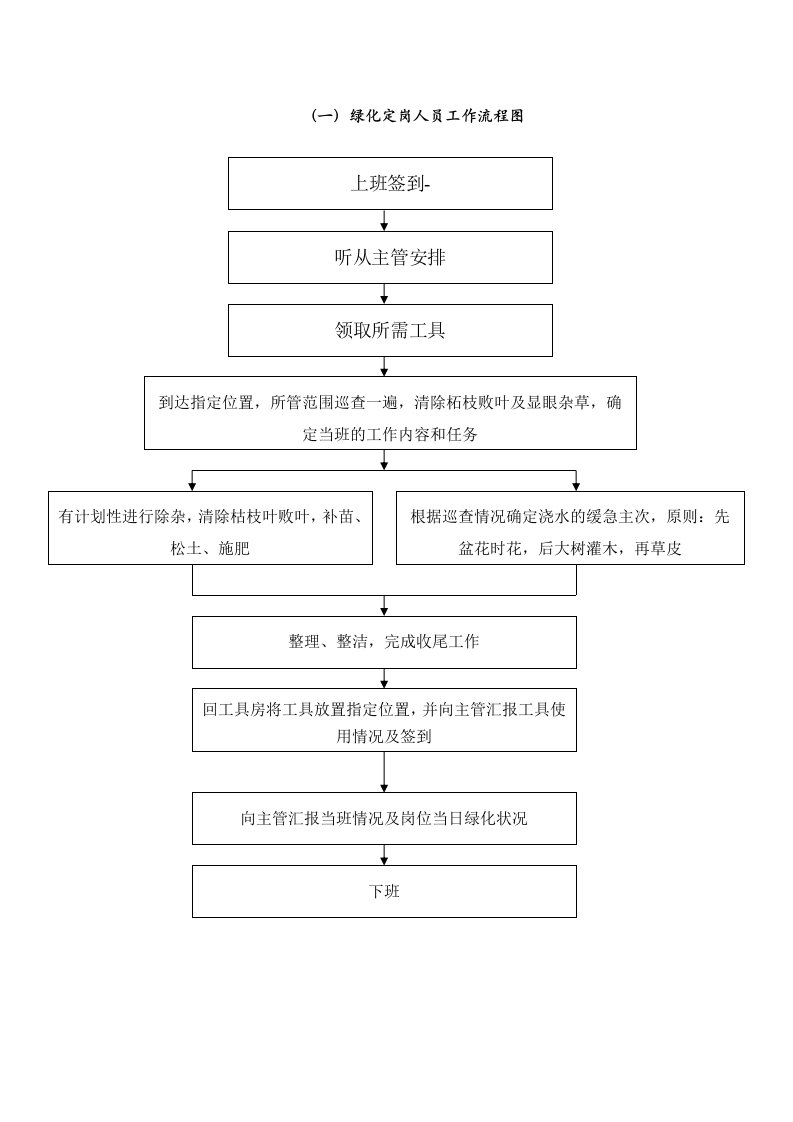 绿化工作流程