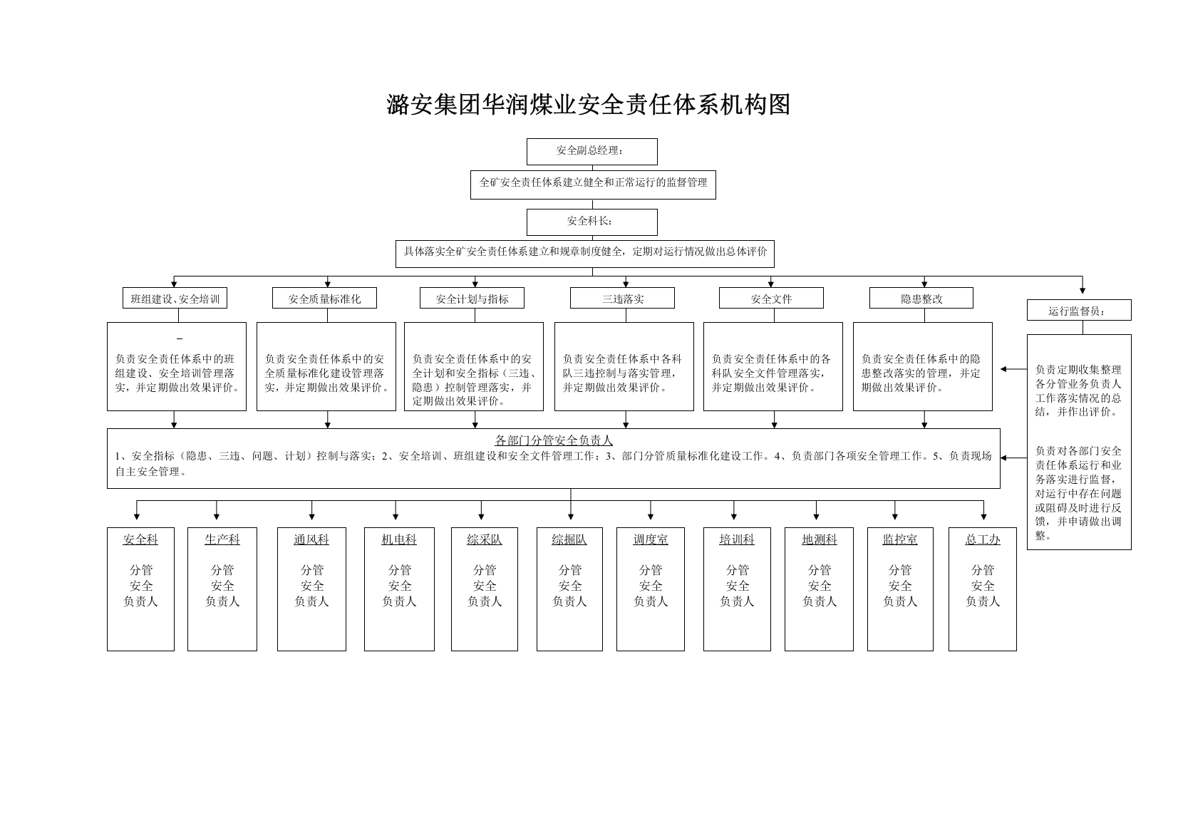 煤矿安全责任体系机构图和管理制度1