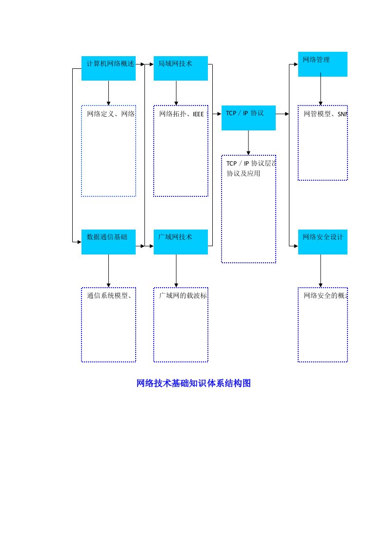 计算机网络技术基础知识体系结构图