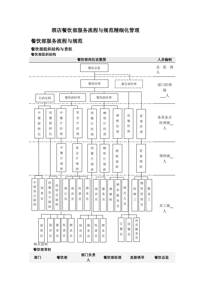 酒店餐饮部服务流程与规范精细化管理