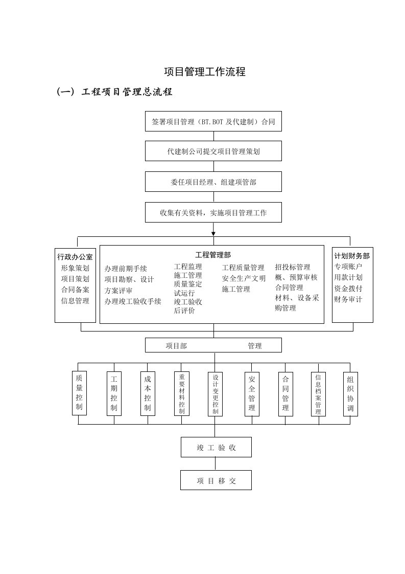 项目管理工作流程图