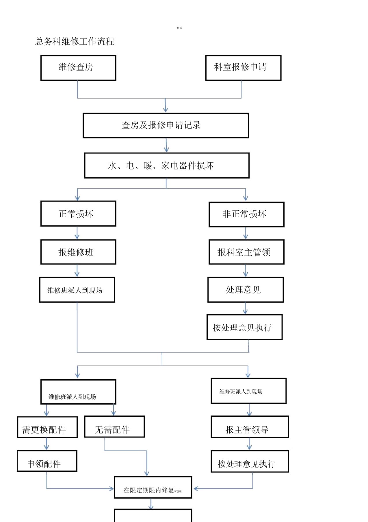 医院后勤部(总务科)工作流程图