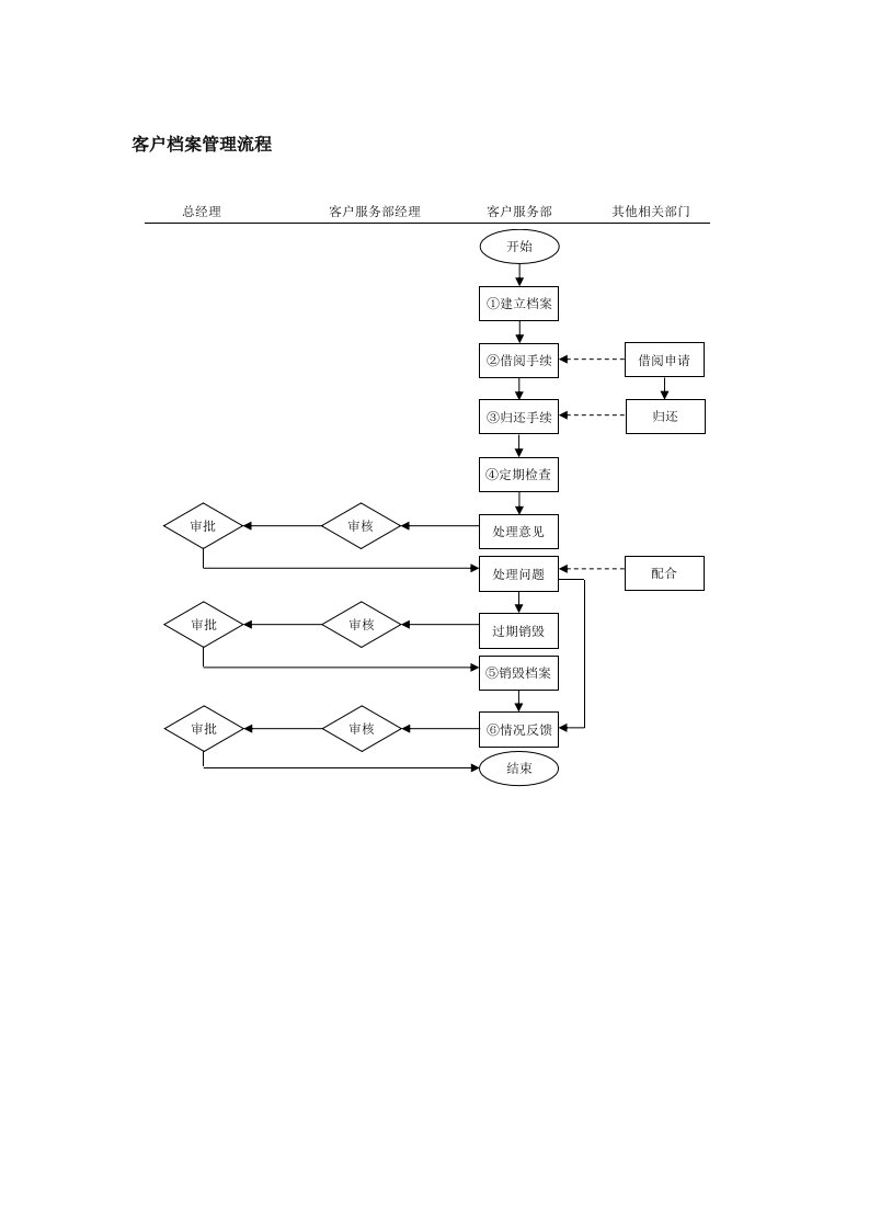 客户档案管理流程