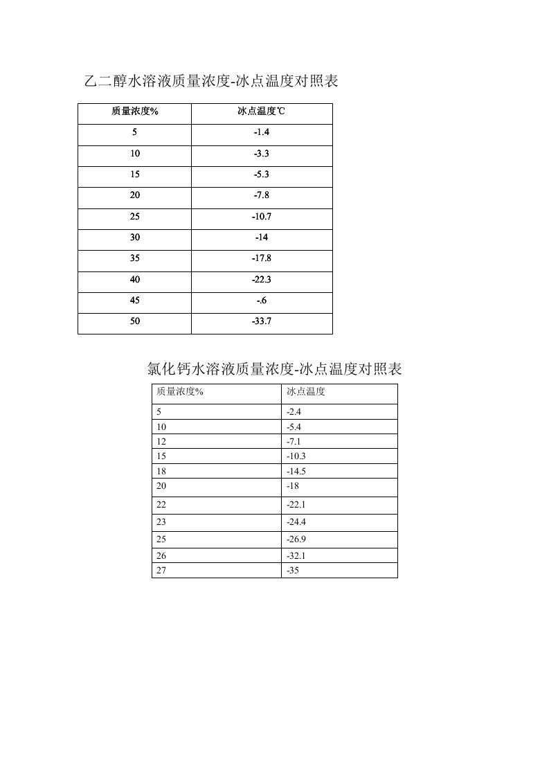 乙二醇质量浓度与冰点对照表