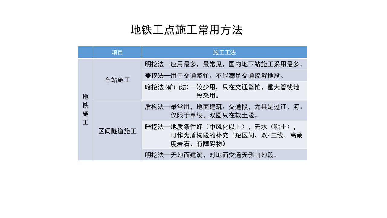 地铁车站明挖法施工详细介绍课件