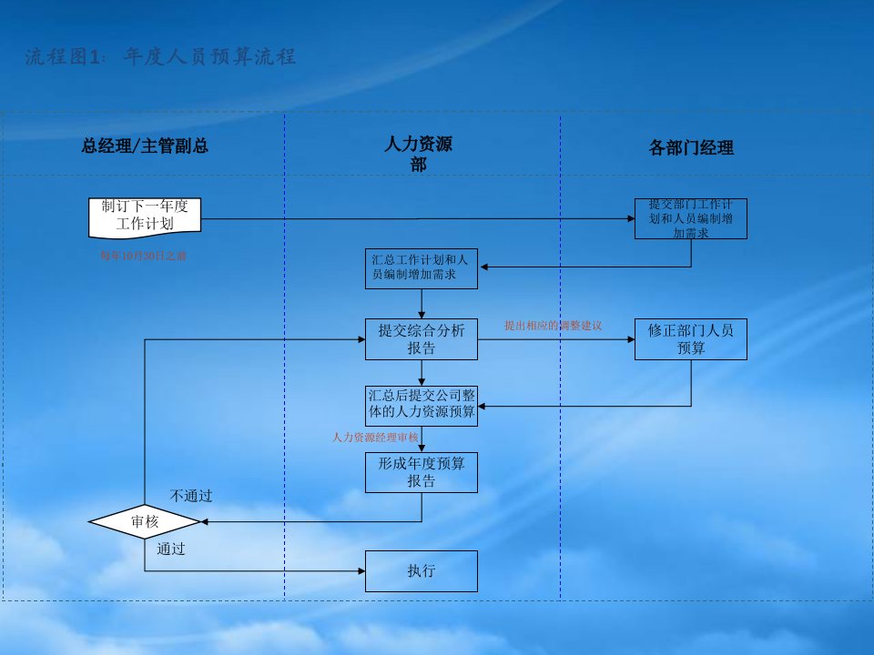 招聘流程图较全