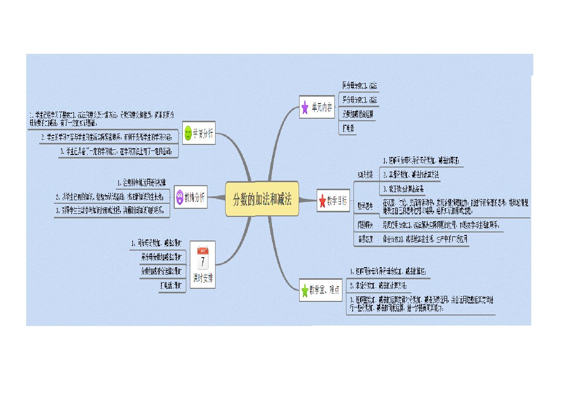 分数的加法和减法单元思维导图(五组二实验梁晓慧）