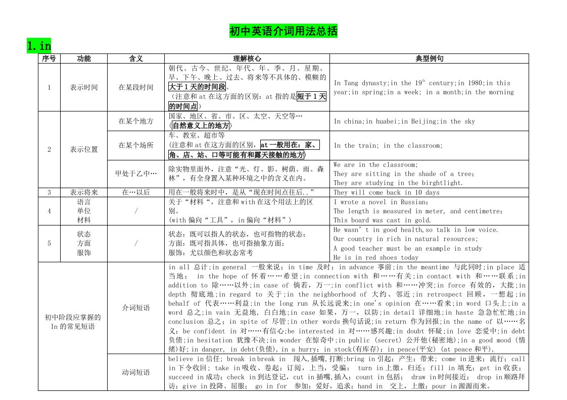 初中英语介词用法大全