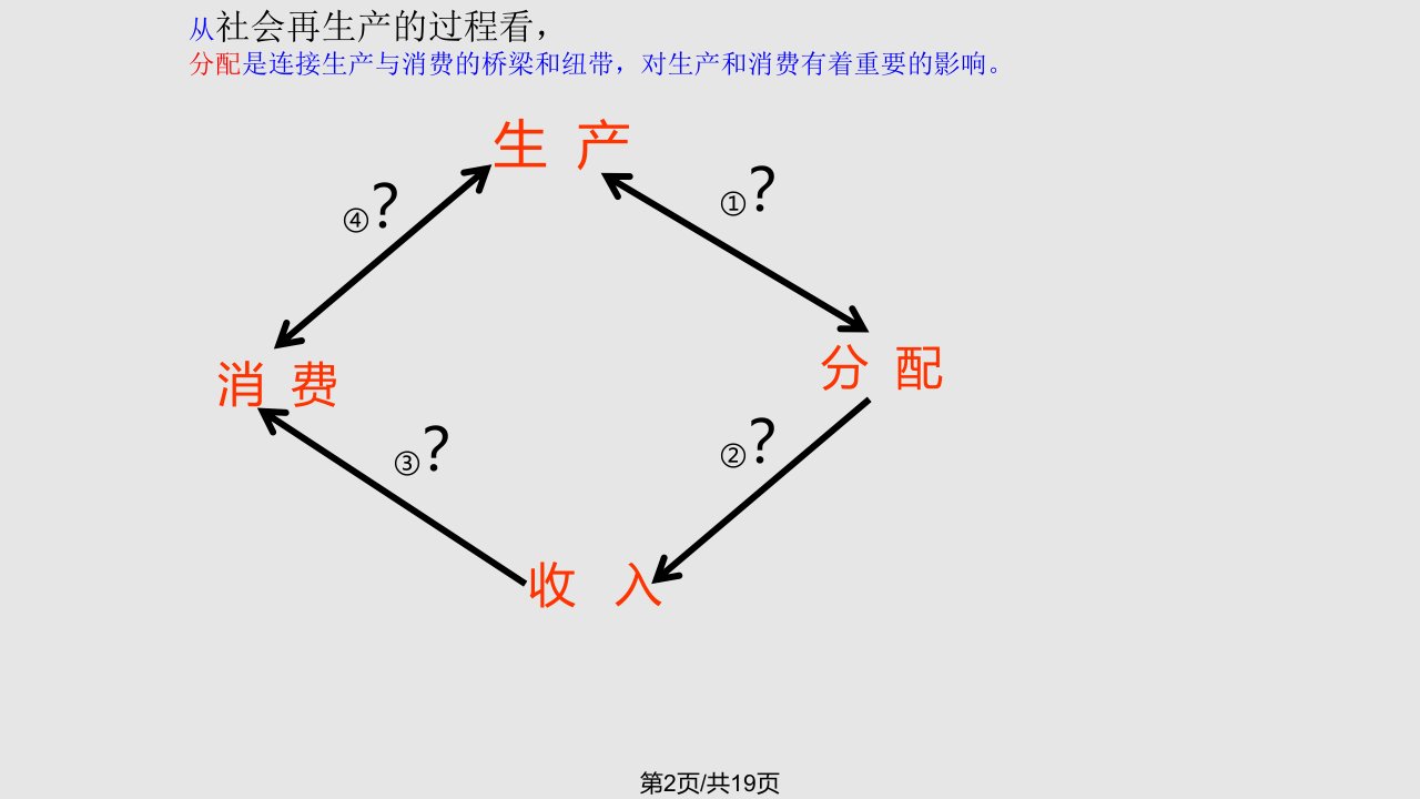 经济生活二轮复习专题