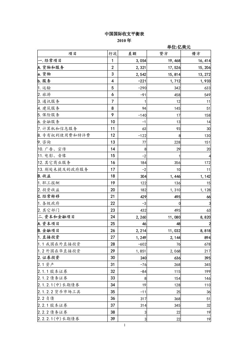 国际收支平衡表(1)