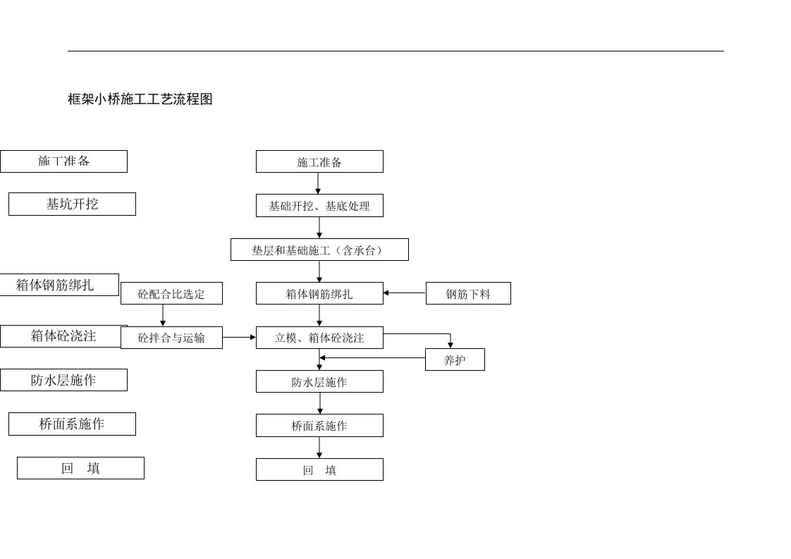 建筑资料-框架小桥施工工艺流程图