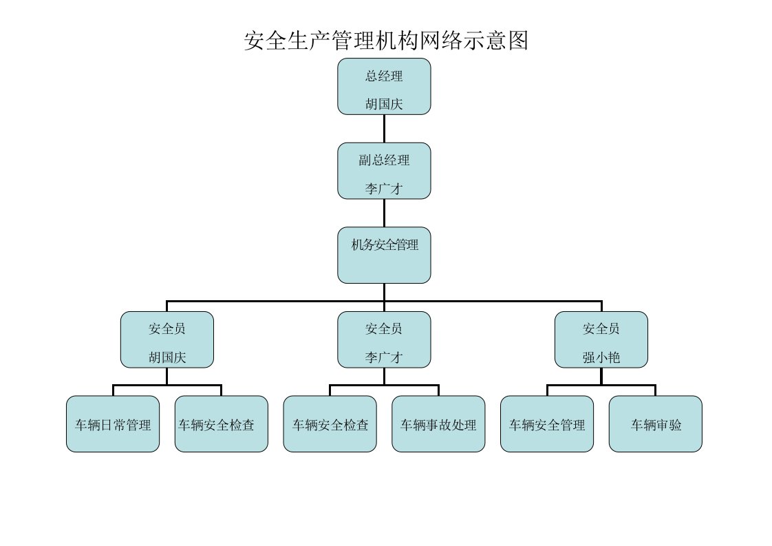 安全生产管理机构网络示意图