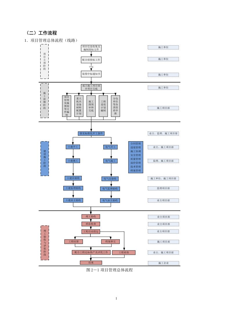 项目管理业务工作流程图