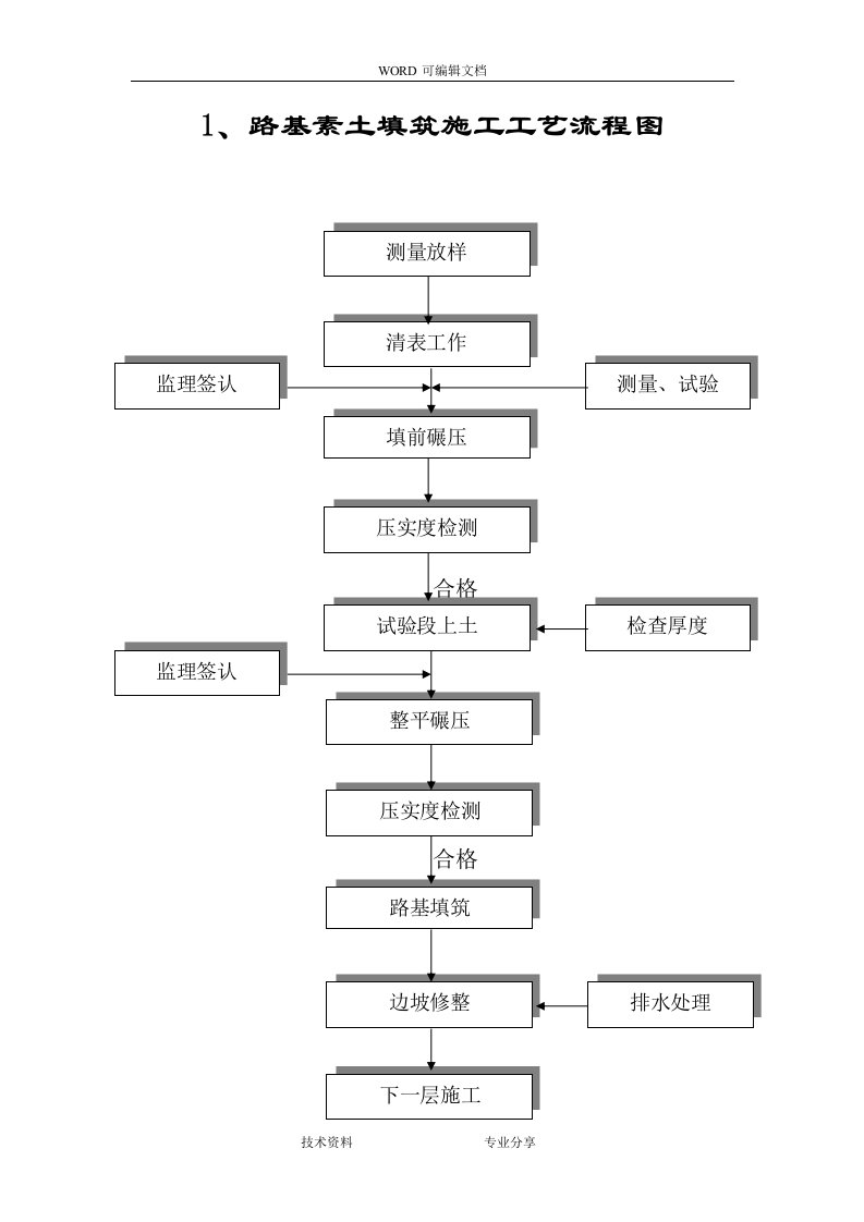 市政道路施工工艺设计流程图